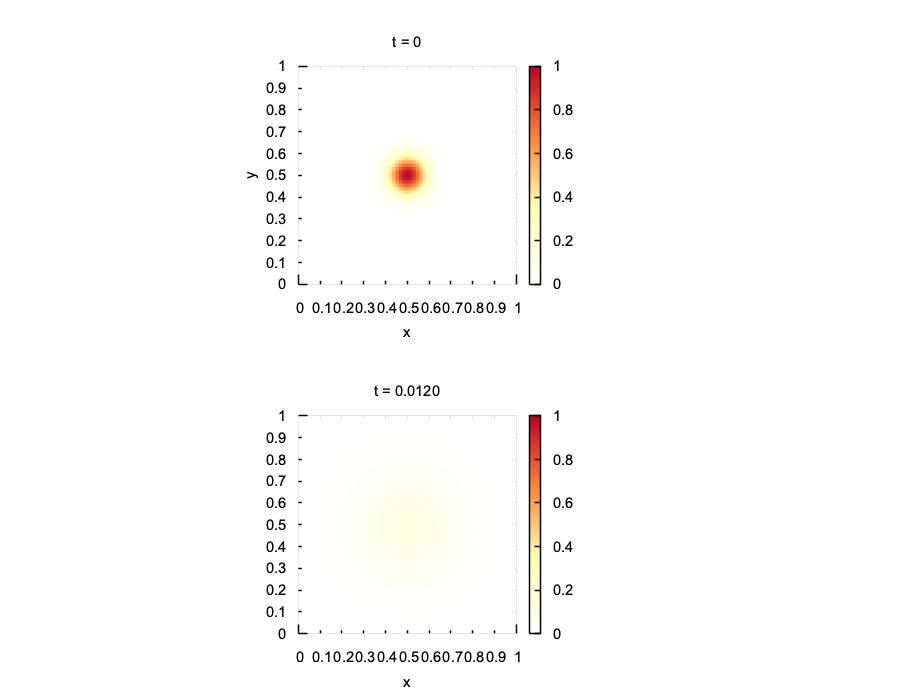 2D heat equation — Gaussian spreading