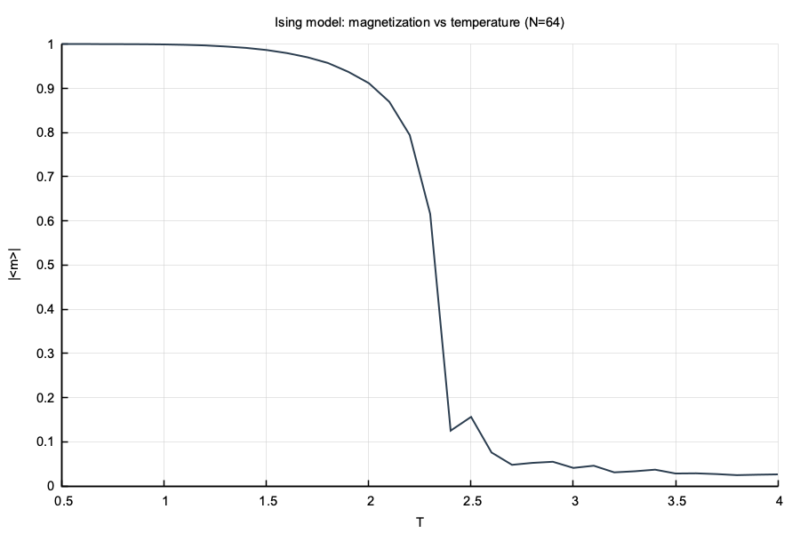 Ising magnetization vs temperature
