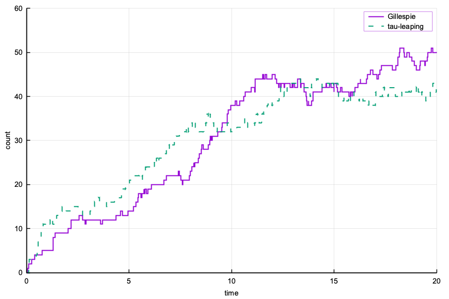 Gillespie and tau-leaping paths of a birth-death process