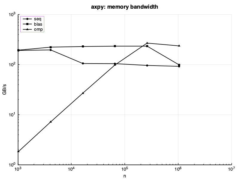 Axpy: GB/s vs n