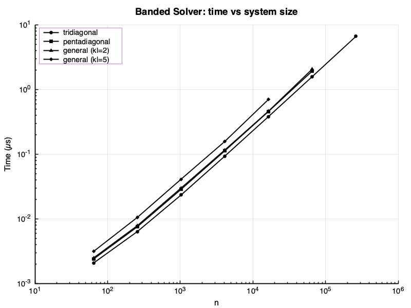 banded solver: time vs n