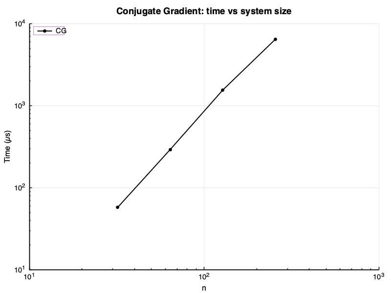 Conjugate gradient: time vs n