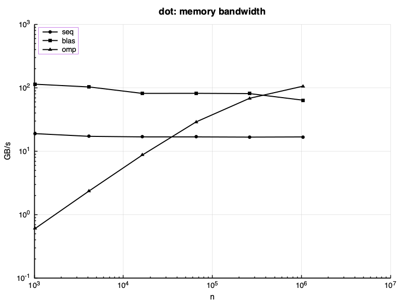 Dot product: GB/s vs n