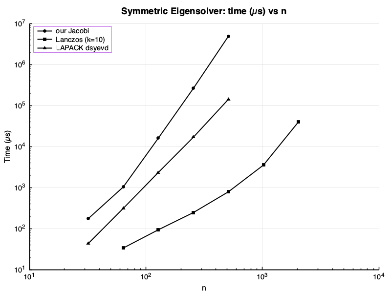 Symmetric eigensolver: time vs n