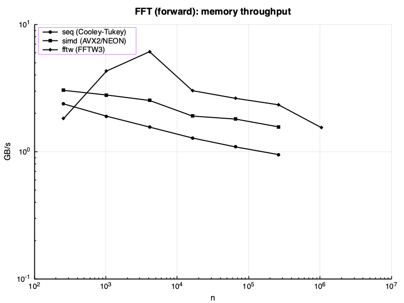 FFT throughput: GB/s vs n