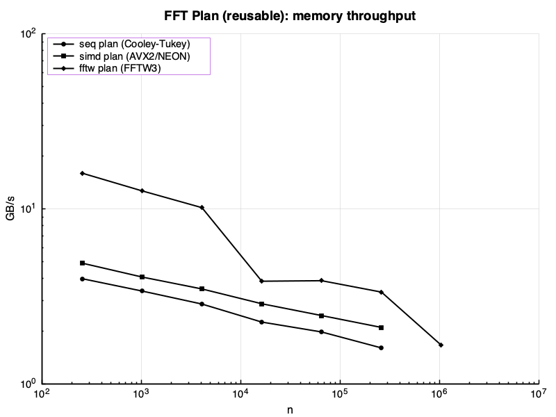 FFT plan throughput: GB/s vs n