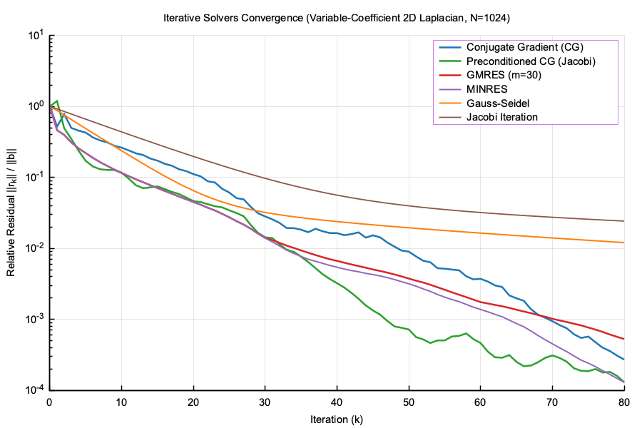 Iterative Solvers Convergence