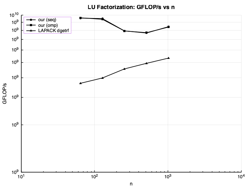 LU factorization: GFLOP/s vs n