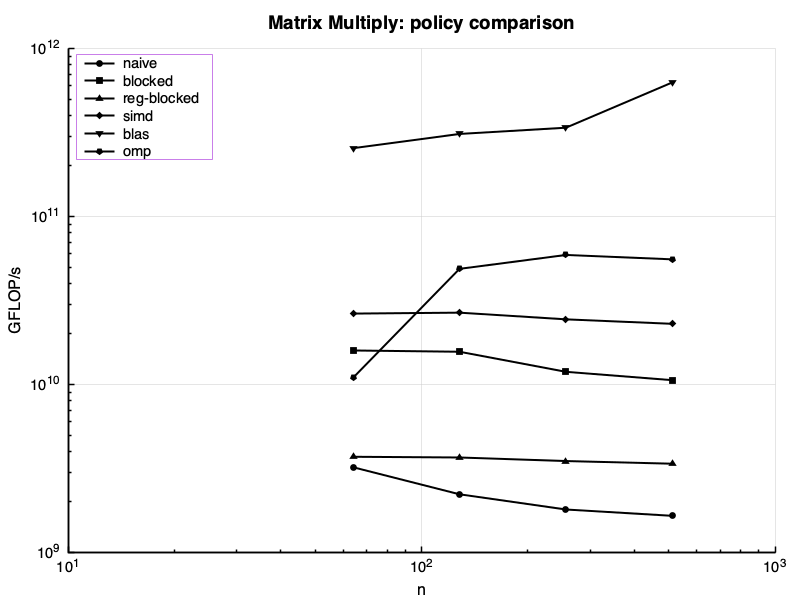mat multiply: GFLOP/s vs n
