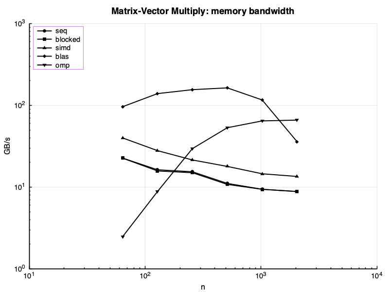 mat-vector multiply: GB/s vs n