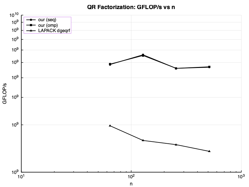 QR factorization: GFLOP/s vs n
