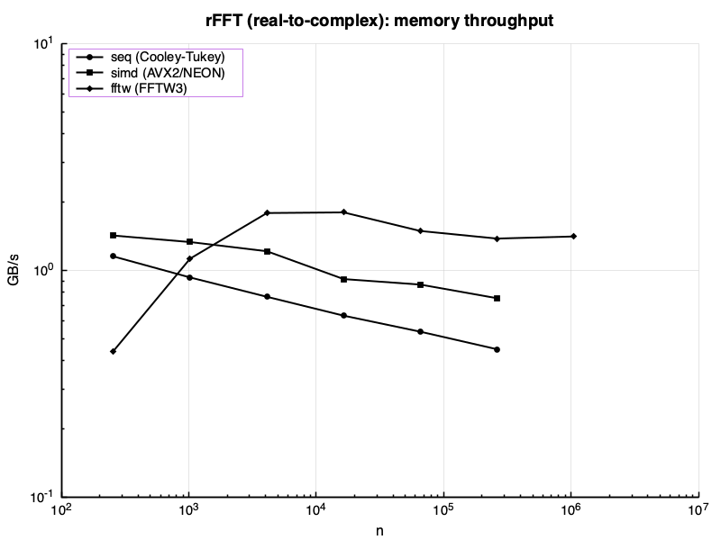 rFFT throughput: GB/s vs n