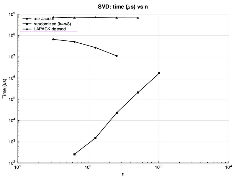 SVD: time vs n