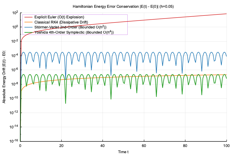 Symplectic Energy Preservation