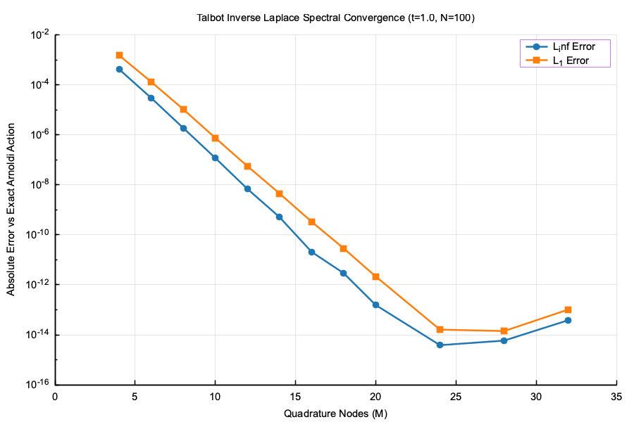 Talbot Quadrature Convergence