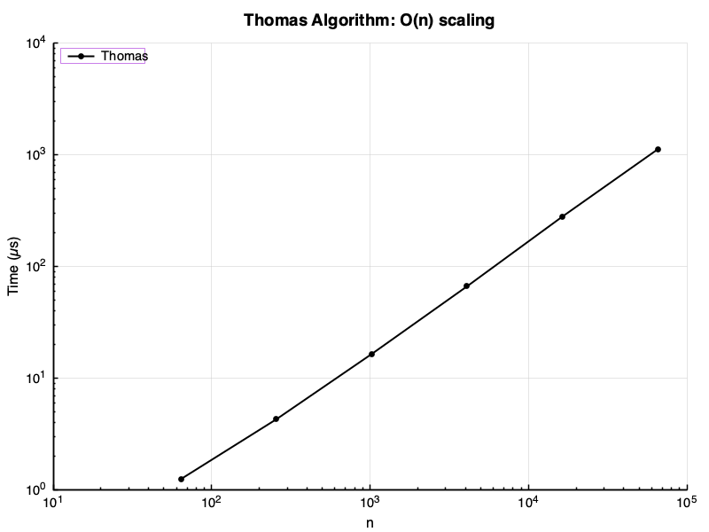Thomas algorithm: time vs n